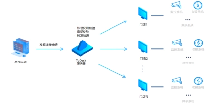 ToDesk企业版赋能零售行业，打造智慧门店-todesklite怎么卸载